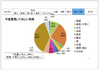 信州大学生を対象とした松本市の満足度調査。交通面は７６％が不満、最も重視してほしい政策も交通政策と回答。