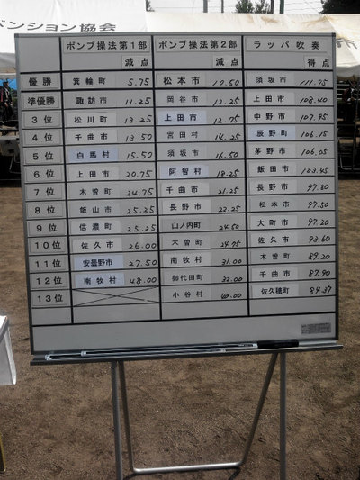 県大会結果 15分団は3位