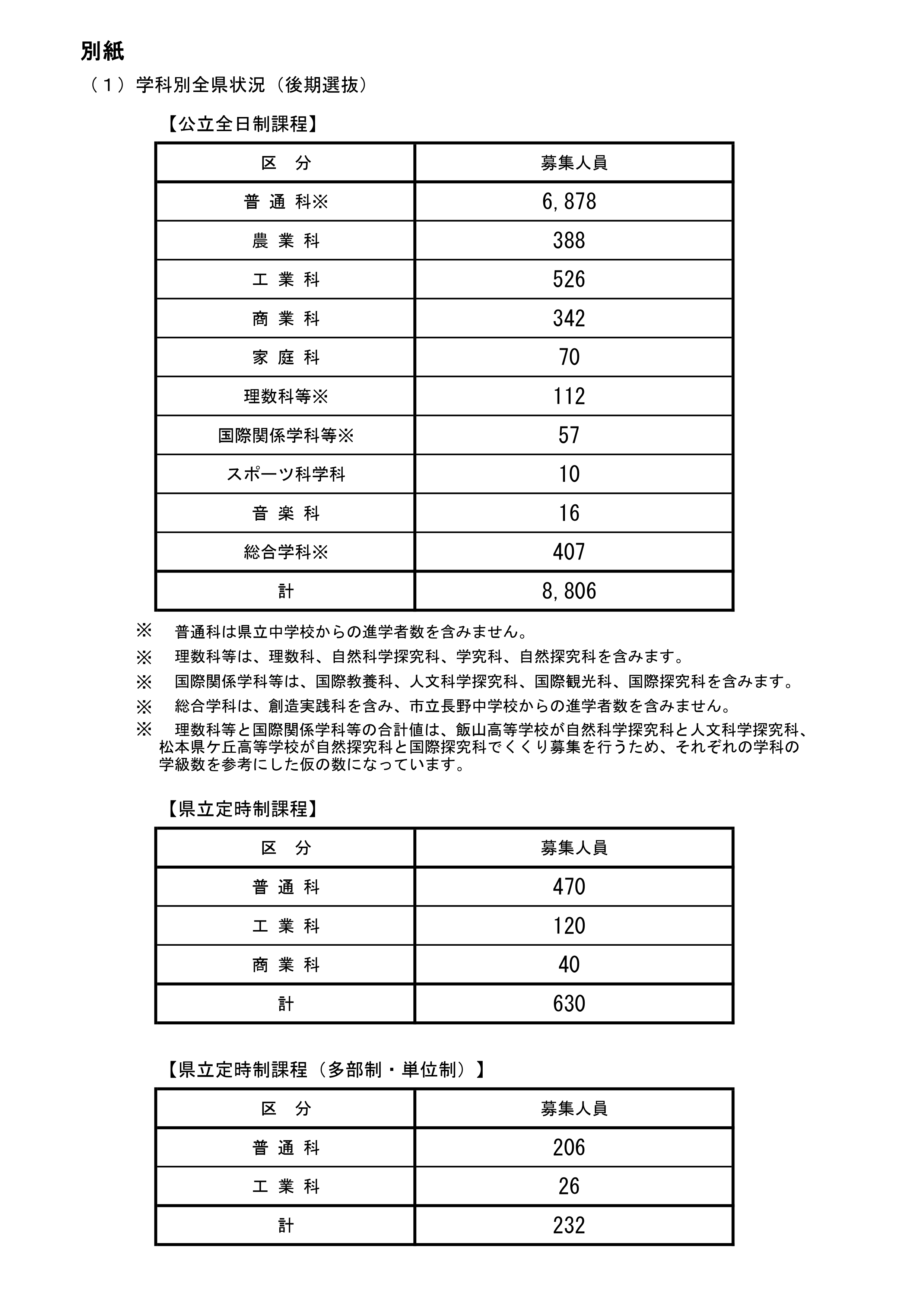 長野県高校入試 後期選抜募集人員確定 長野県高校入試 後期選抜募集人員確定