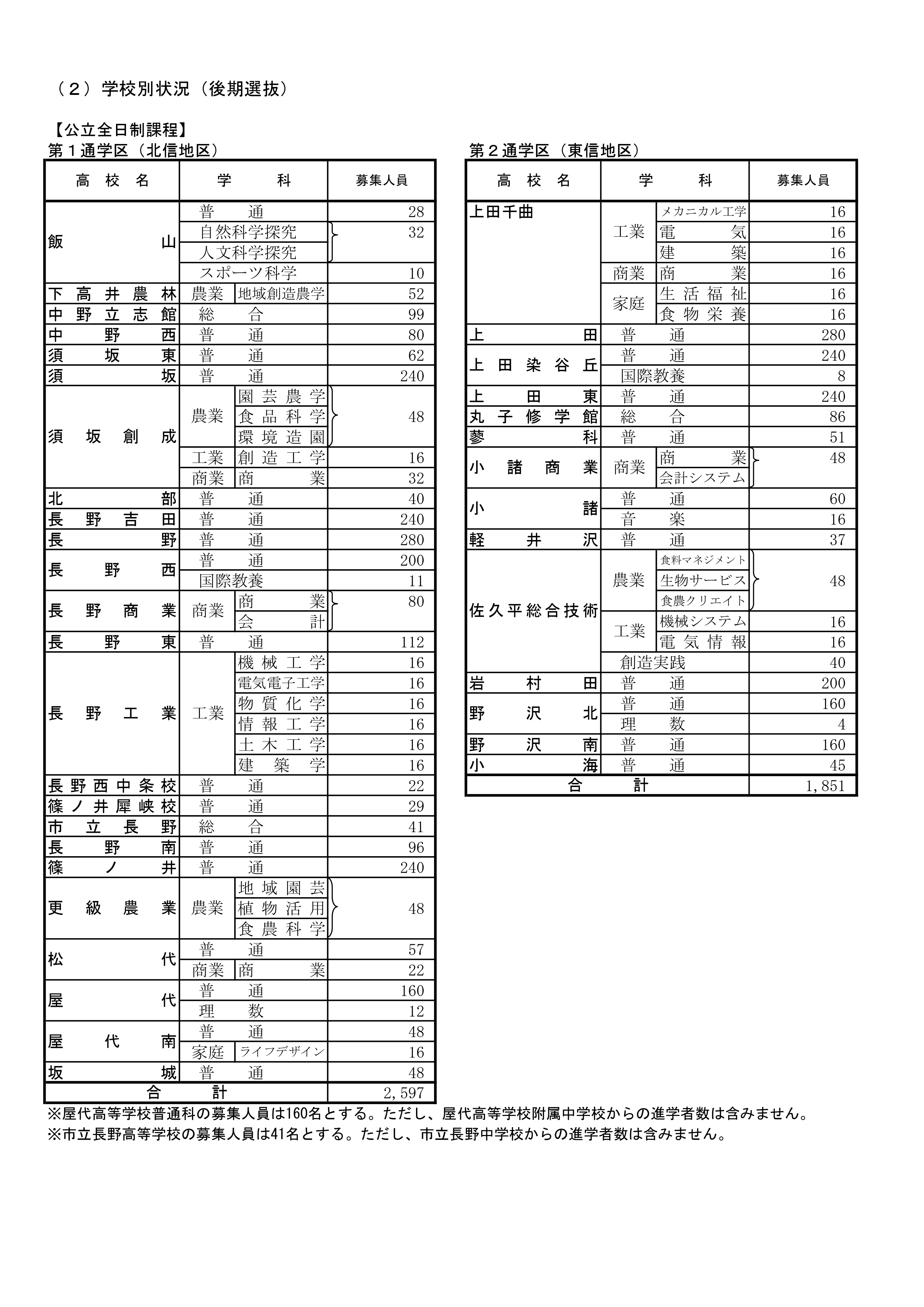 長野県高校入試 後期選抜募集人員確定 長野県高校入試 後期選抜募集人員確定