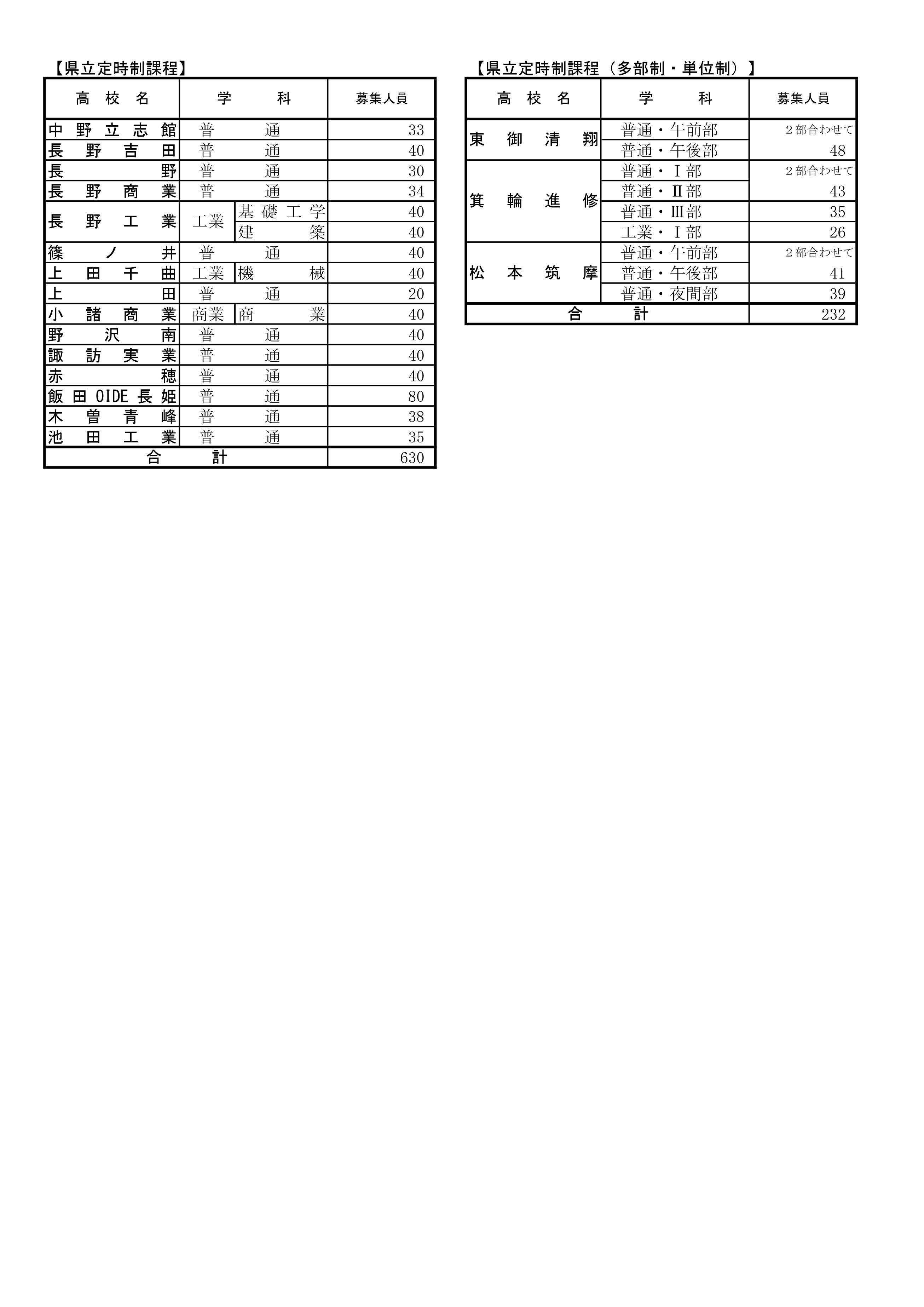 長野県高校入試 後期選抜募集人員確定 長野県高校入試 後期選抜募集人員確定