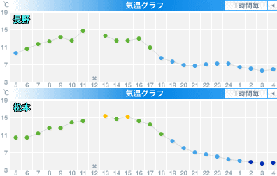 天気予報は当たるのか?(5月13日)
