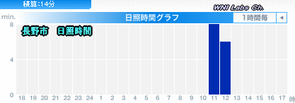 天気予報は当たるのか?(3月16日)
