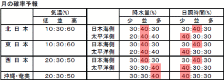 10月は高温?1か月予報(9月25日②)