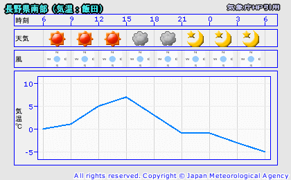 天気予報は当たるのか?(1月23日)