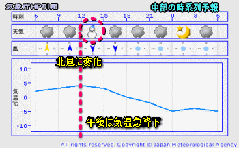 天気予報は当たるのか?(1月5日)