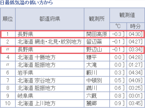 典型的な秋晴れ、北海道はいよいよ初冬(10月18日)