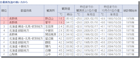 北海道で初雪も?冬型の天気分布へ(10月17日)