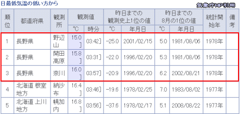 天気予報は当たるのか?(8月17日)暑さいつまで?夕立は?