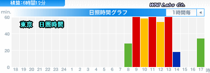 天気予報は当たるのか?(3月16日)