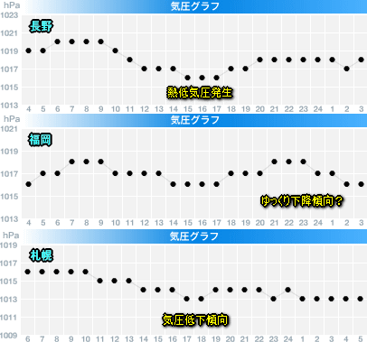 天気予報は当たるのか?(8月7日)猛暑いつまで夕立は?