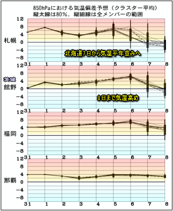 乾燥した晴天へ、一週間は高温傾向続く(11月1日)