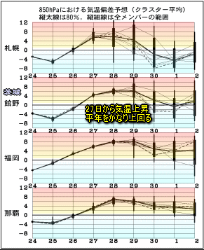 冬型ゆるみ始める、来週の気温かなり高め?(11月25日)
