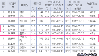 天気予報は当たるのか?(5月6日)