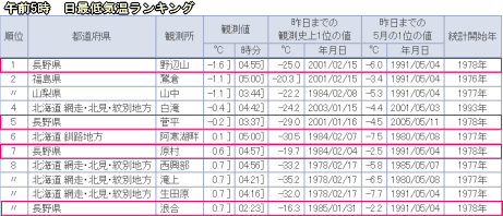 天気予報は当たるのか?(5月13日)