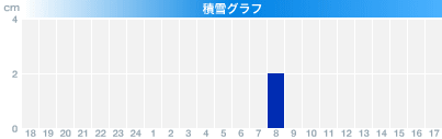 善光寺節分会の雪は謎の雪(2月3日)
