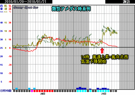 大人の温度調べ・・・・(1月21日)