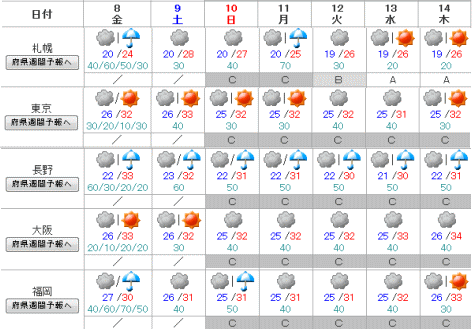 週間(梅雨明け)予報と週末の天気(7月7日)