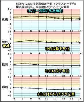 週間(梅雨明け)予報と週末の天気(7月7日)