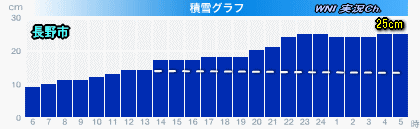 天気予報は当たるのか?(2月7日)