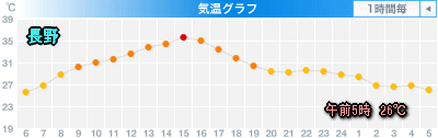 天気予報は当たるのか?(8月6日)猛暑いつまで週末の天気は?