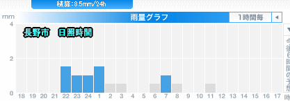 天気予報は当たるのか?(3月16日)
