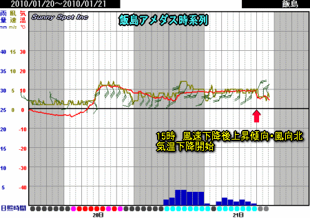 大人の温度調べ・・・・(1月21日)