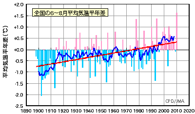 天気予報は当たるのか?(9月2日)猛暑続き台風7号日本海へ
