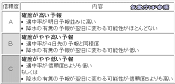 今週の週間予報?
