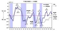 業況判断