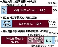 読売新聞世論調査
