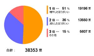 Yahooニュース意識調査 2008/7/20 8:00現在