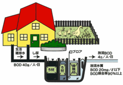 合併浄化槽システム 鹿児島県大崎町HPより