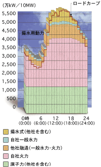 東京電力 夏の一例