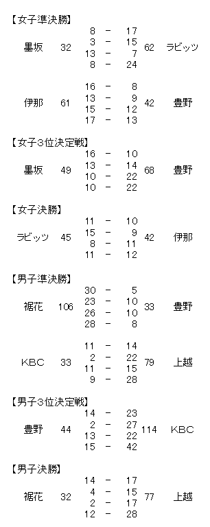 bjリーグカップ長野予選2日目結果