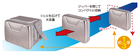 保冷剤解説 (3) 保冷剤の性能を活かすクーラーボックス 保冷剤解説 (3) 保冷剤の性能を活かすクーラーボックス