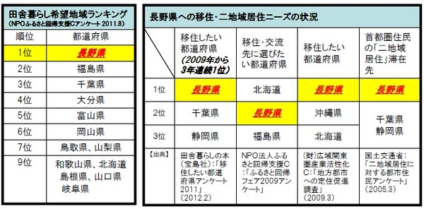長野県１位　2012年田舎暮らし希望地域ランキング