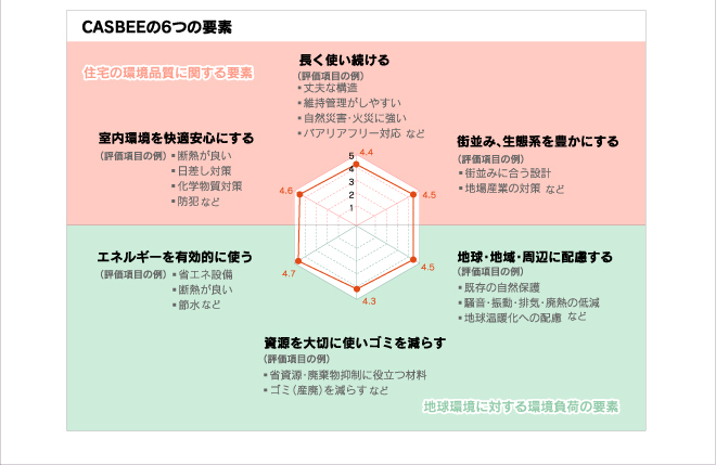 CASBEEの6つの要素