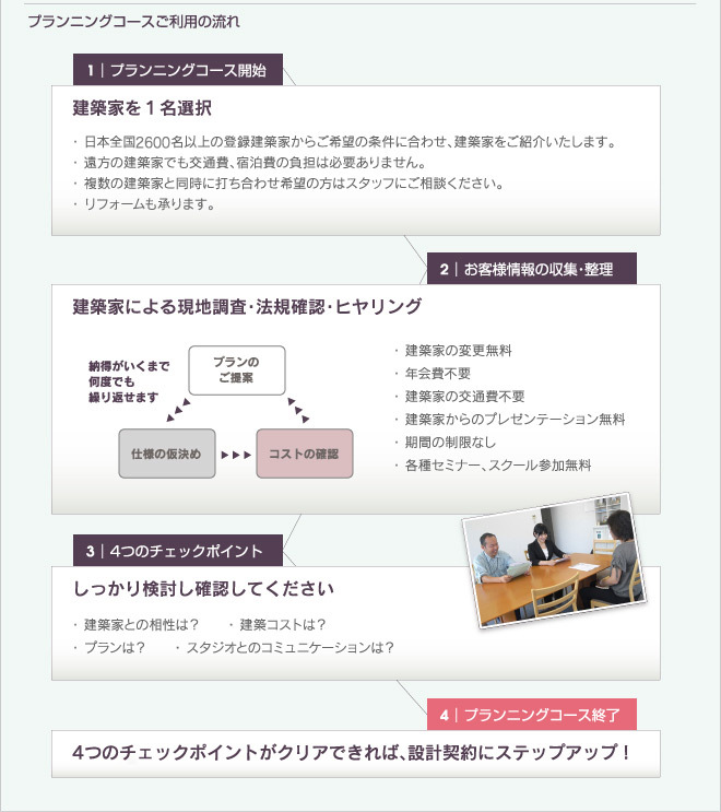 プランニングコースご利用の流れ1.プランニングコース開始、建築家を1名選択 2.お客様情報の収穫・整理、建築家による現地調査・法規確認・ヒヤリング 3.4つのチェックポイント、しっかり検討し確認してください 4.プランニングコース終了、4つのシェックポイントがクリアできれば、設計契約にステップアップ!