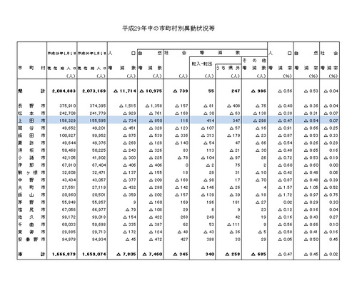 2017年長野県集計 県人口 17年ぶり 転入超過 上田市は県外からの転入が347人と県内でトップ【あさイチ】