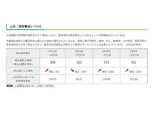 新型コロナ 長野県内 新規陽性者840人 これまでで最多 上田市は新規陽性 54人【あさイチ】