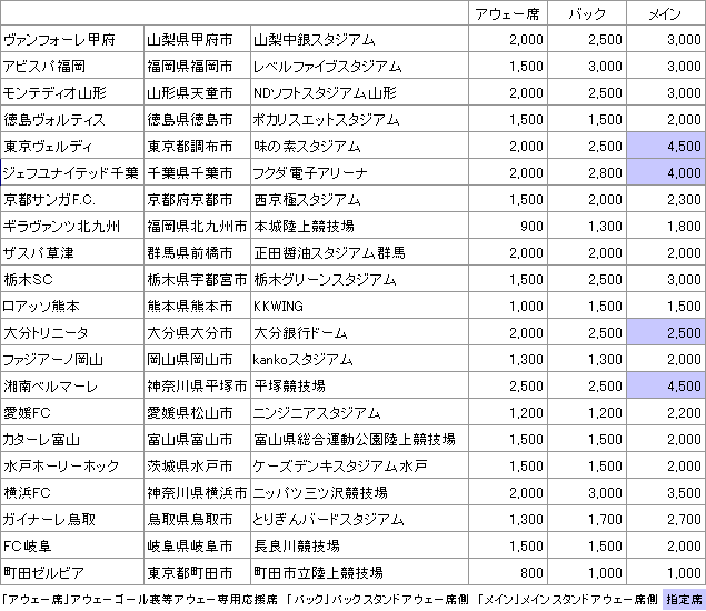 アウェーチケット代