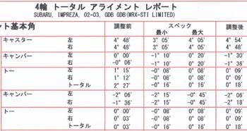 最悪はランチ焼肉なインプのアライメント