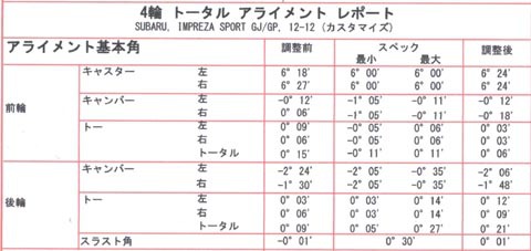 「つた弥」へ攻め入るインプレッサのアライメント