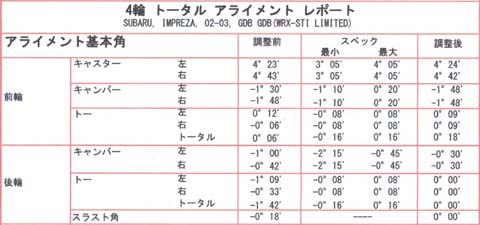 インプレッサのアライメント@長野市