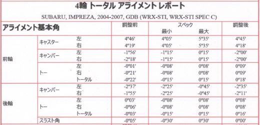 インプレッサ 車高調装着後のアライメント@長野市