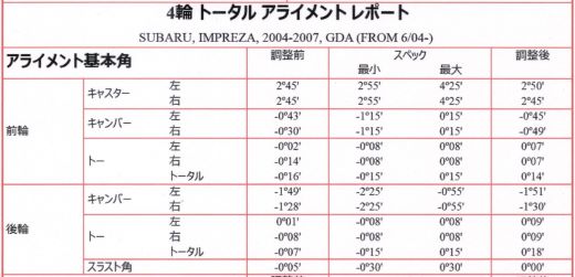 インプレッサ 車高調装着後のアライメント@長野市