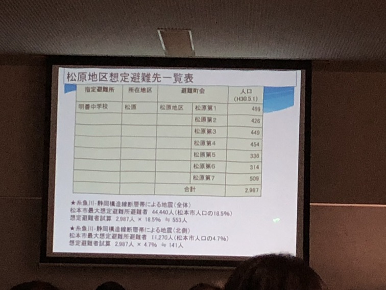 日本の主要活断層の中で、松本地域の地震発生確率は１位に。避難所運営の課題について。