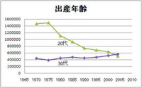 最近の出産事情？