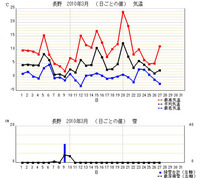 3月9日の出来事